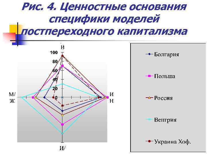 Рис. 4. Ценностные основания специфики моделей постпереходного капитализма 