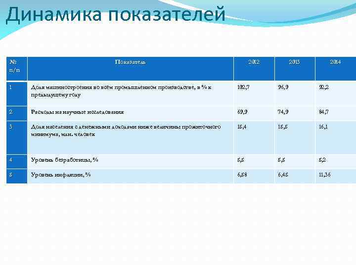 Динамика показателей № п /п Показатель 2012 2013 2014 1 Доля машиностроения во всём