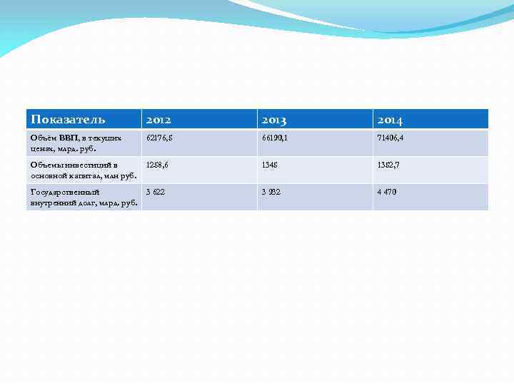 Показатель 2012 2013 2014 Объём ВВП, в текущих ценах, млрд. руб. 62176, 5 66190,
