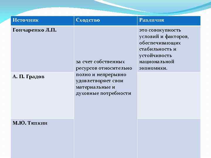 Источник Сходство Гончаренко Л. П. А. П. Градов М. Ю. Тяпкин за счет собственных