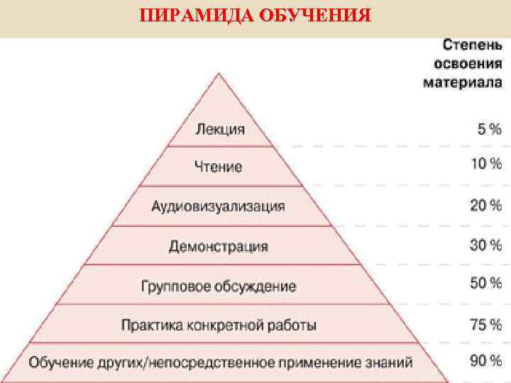 ПИРАМИДА ОБУЧЕНИЯ 