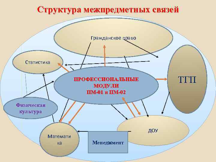 Что значит межпредметный проект