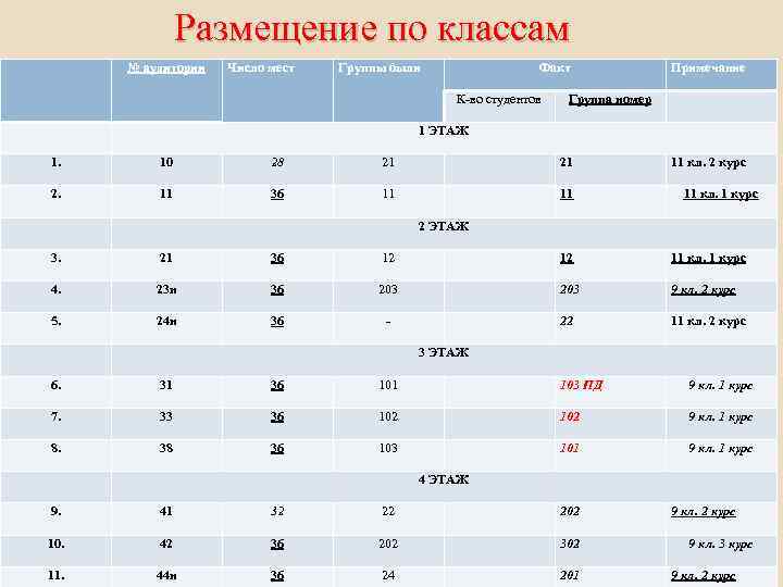 Размещение по классам № аудитории Число мест Группы были Факт К-во студентов Примечание Группа