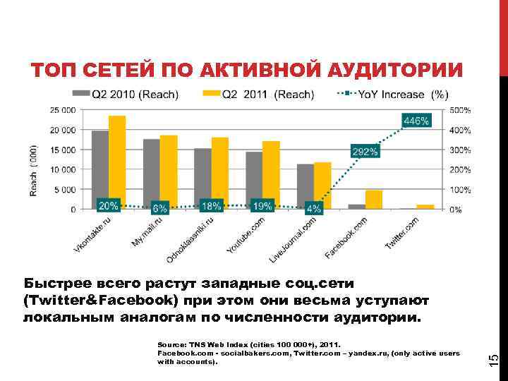 ТОП СЕТЕЙ ПО АКТИВНОЙ АУДИТОРИИ Source: TNS Web Index (cities 100 000+), 2011. Facebook.