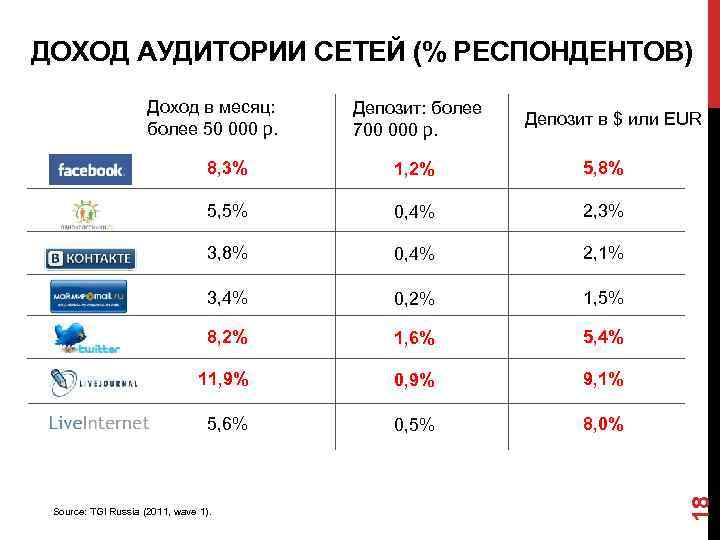 ДОХОД АУДИТОРИИ СЕТЕЙ (% РЕСПОНДЕНТОВ) Доход в месяц: более 50 000 р. Депозит: более