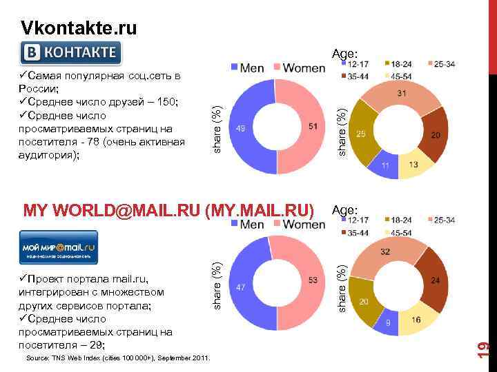 Vkontakte. ru Source: TNS Web Index (cities 100 000+), September 2011. share (%) Age: