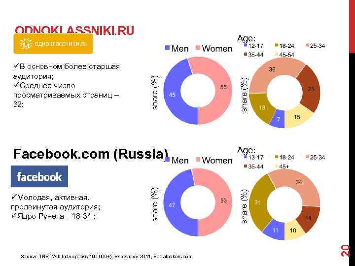 ODNOKLASSNIKI. RU Source: TNS Web Index (cities 100 000+), September 2011, Socialbakers. com. share