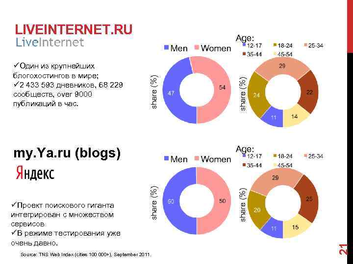 LIVEINTERNET. RU 21 share (%) Source: TNS Web Index (cities 100 000+), September 2011.