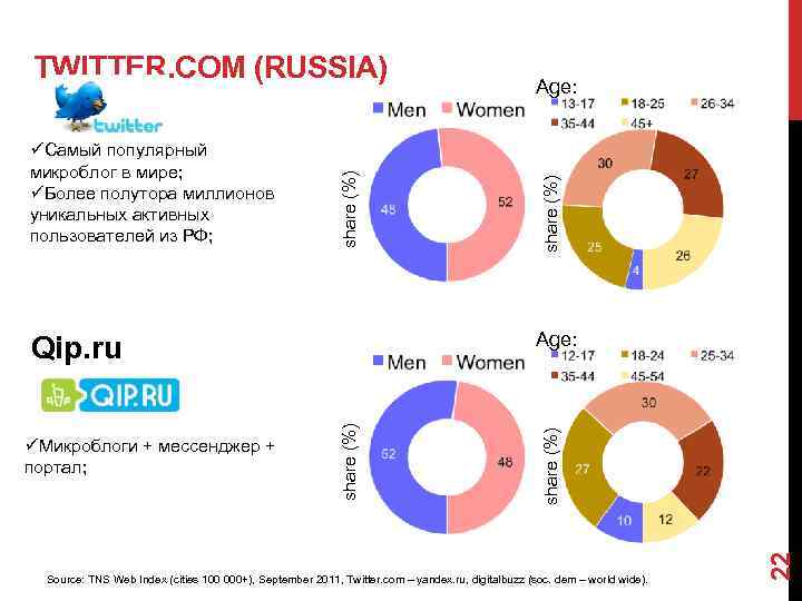 share (%) Age: Source: TNS Web Index (cities 100 000+), September 2011, Twitter. com
