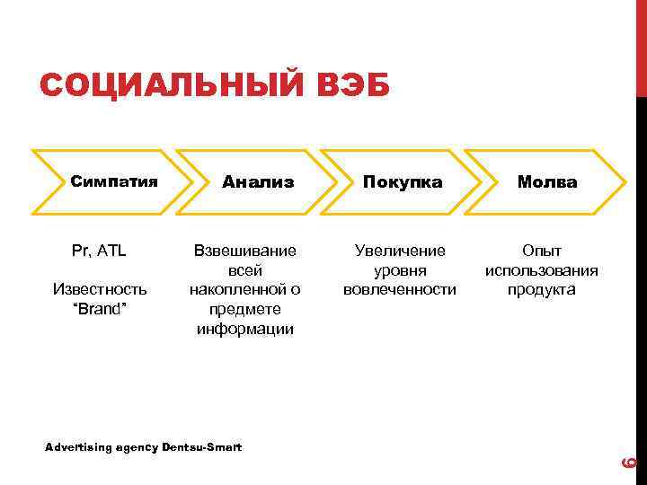 СОЦИАЛЬНЫЙ ВЭБ Симпатия Pr, ATL Известность “Brand” Анализ Взвешивание всей накопленной о предмете информации