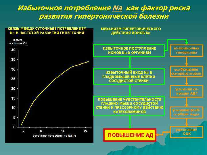 Избыточное потребление Na как фактор риска развития гипертонической болезни СВЯЗЬ МЕЖДУ СУТОЧНЫМ ПОТРЕБЛЕНИЕМ Na