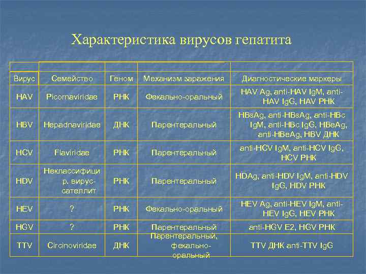 Характеристика вирусов гепатита Вирус Семейство Геном Механизм заражения Диагностические маркеры НАV Picornaviridae РНК Фекально-оральный