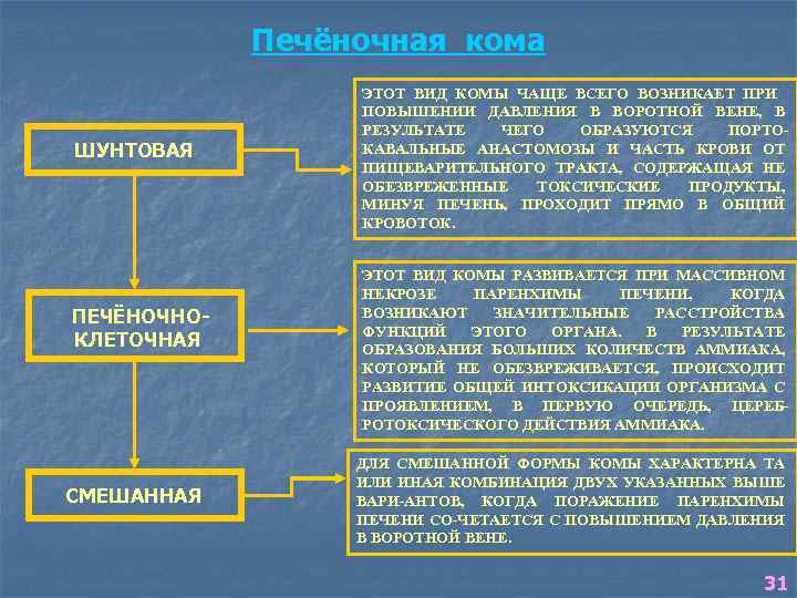 Печёночная кома ШУНТОВАЯ ПЕЧЁНОЧНОКЛЕТОЧНАЯ СМЕШАННАЯ ЭТОТ ВИД КОМЫ ЧАЩЕ ВСЕГО ВОЗНИКАЕТ ПРИ ПОВЫШЕНИИ ДАВЛЕНИЯ