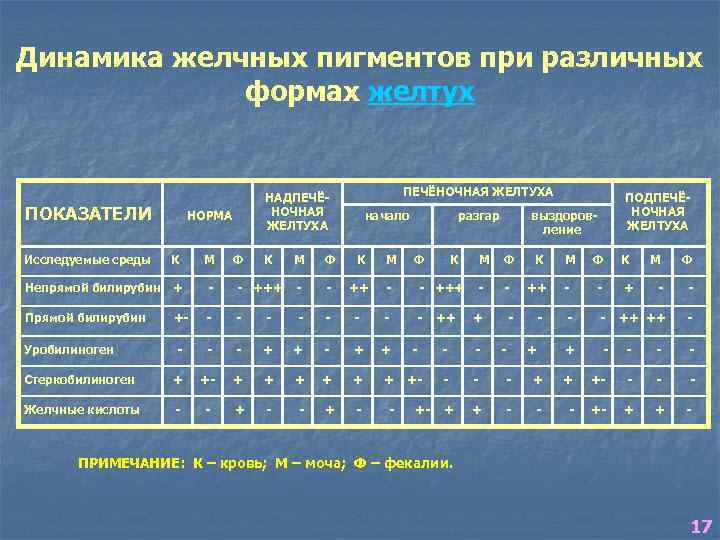 Динамика желчных пигментов при различных формах желтух ПОКАЗАТЕЛИ Исследуемые среды НОРМА НАДПЕЧЁНОЧНАЯ ЖЕЛТУХА начало