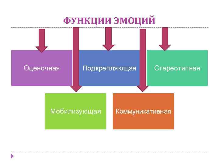 Функции эмоций схема