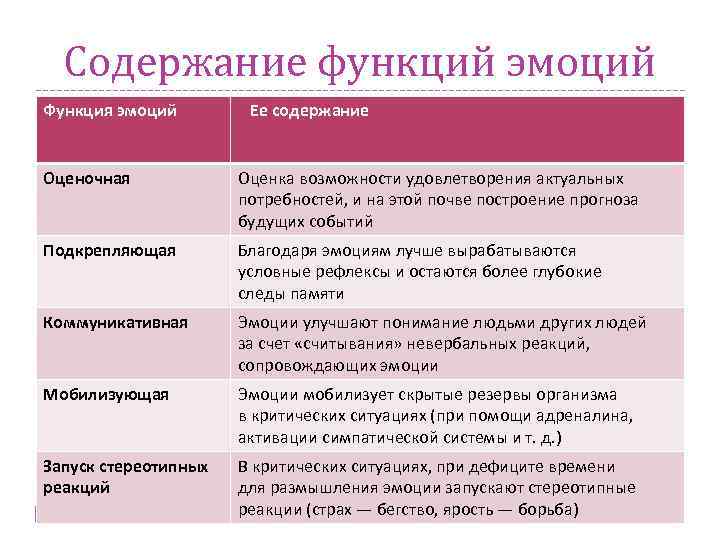 Функции эмоций в психологии. Функции эмоций. Функция оценки эмоций пример. Оценочная содержание функции. Экспрессивная функция эмоций пример.