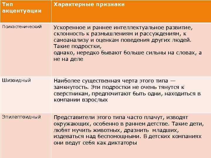 Тип акцентуации Характерные признаки Психастенический Ускоренное и раннее интеллектуальное развитие, склонность к размышлениям и