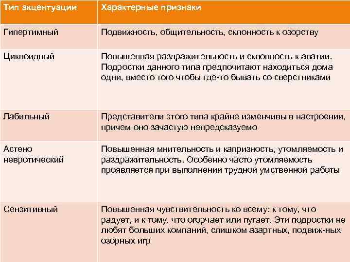 Тип акцентуации Характерные признаки Гипертимный Подвижность, общительность, склонность к озорству Циклоидный Повышенная раздражительность и