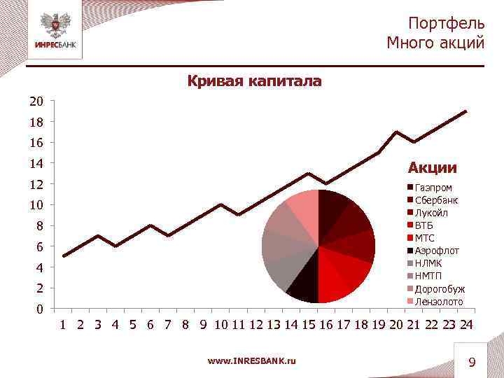 Портфель Много акций Кривая капитала 20 18 16 14 Акции 12 Газпром Сбербанк Лукойл