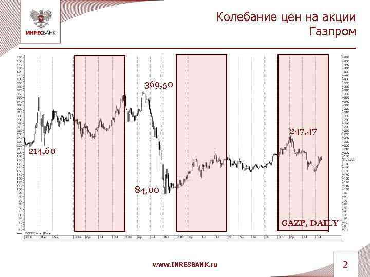 Колебание цен на акции Газпром 369, 50 247, 47 214, 60 84, 00 GAZP,