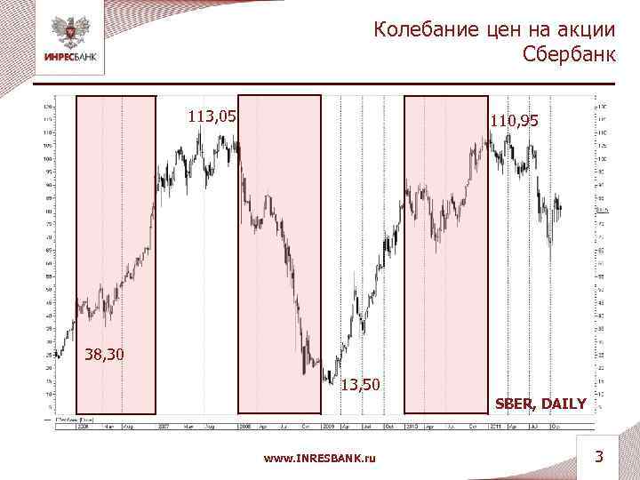 Колебание цен на акции Сбербанк 113, 05 110, 95 38, 30 13, 50 SBER,