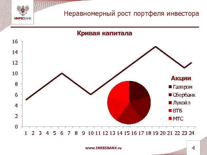 Неравномерный рост портфеля инвестора Кривая капитала 16 14 12 10 Акции 8 Газпром 6