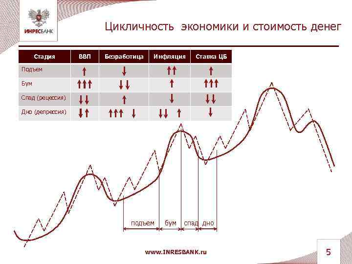 Цикличность экономики и стоимость денег Стадия ВВП Безработица Инфляция Ставка ЦБ Подъем Бум Спад