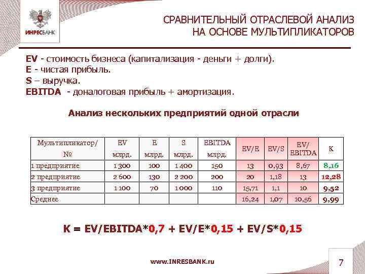 СРАВНИТЕЛЬНЫЙ ОТРАСЛЕВОЙ АНАЛИЗ НА ОСНОВЕ МУЛЬТИПЛИКАТОРОВ EV - cтоимость бизнеса (капитализация - деньги +