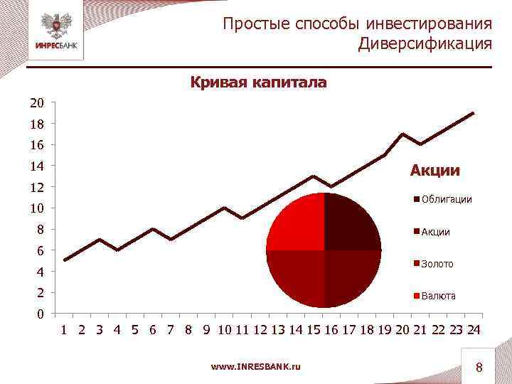 Простые способы инвестирования Диверсификация Кривая капитала 20 18 16 14 Акции 12 Облигации 10