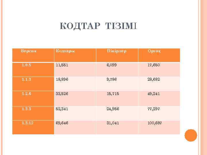 КОДТАР ТІЗІМІ Версия Кодтары Пікірлер Ортақ 1. 0. 5 11, 551 6, 099 17,