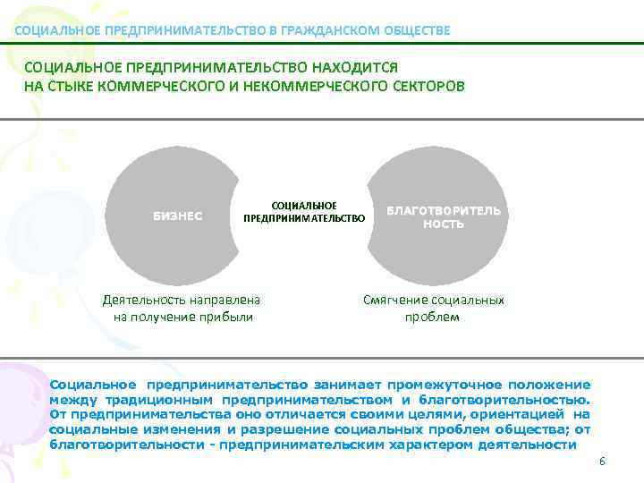 СОЦИАЛЬНОЕ ПРЕДПРИНИМАТЕЛЬСТВО В ГРАЖДАНСКОМ ОБЩЕСТВЕ СОЦИАЛЬНОЕ ПРЕДПРИНИМАТЕЛЬСТВО НАХОДИТСЯ НА СТЫКЕ КОММЕРЧЕСКОГО И НЕКОММЕРЧЕСКОГО СЕКТОРОВ