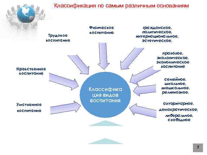 Классификация по самым различным основаниям Трудовое воспитание Физическое воспитание правовое, экологическое, экономическое воспитание Нравственное