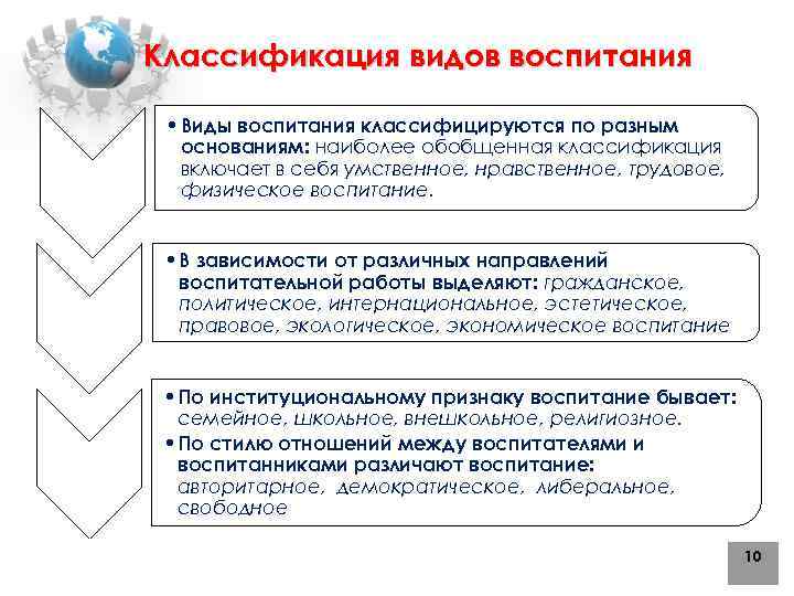 Классификация видов воспитания • Виды воспитания классифицируются по разным основаниям: наиболее обобщенная классификация включает