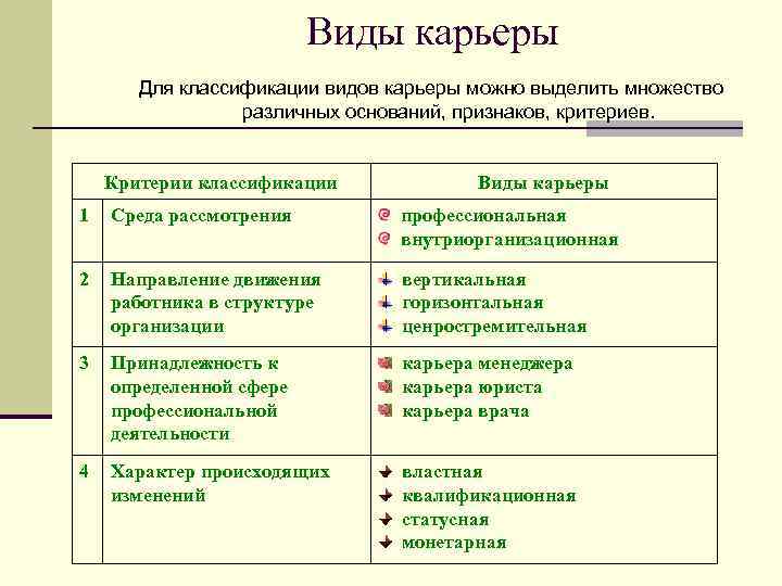 Виды карьеры Для классификации видов карьеры можно выделить множество различных оснований, признаков, критериев. Критерии