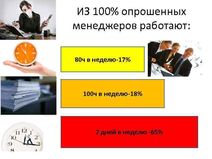 ИЗ 100% опрошенных менеджеров работают: 80 ч в неделю-17% 100 ч в неделю-18% 7