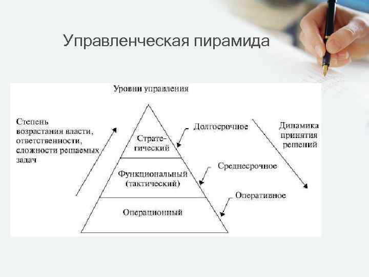 Пирамидальная диаграмма. Управленческая пирамида. Пирамида управленческих навыков. Классическая управленческая пирамида. Пирамида постановки задач.