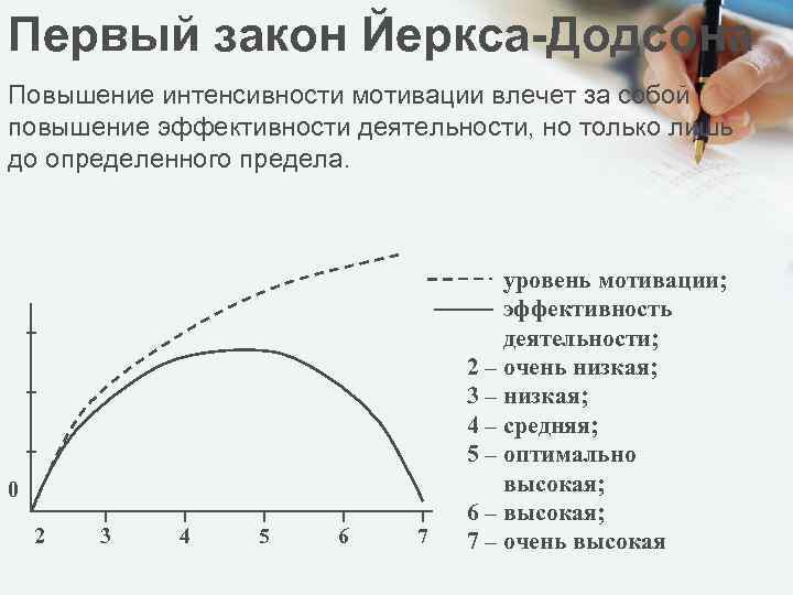 Интенсивность мотивов