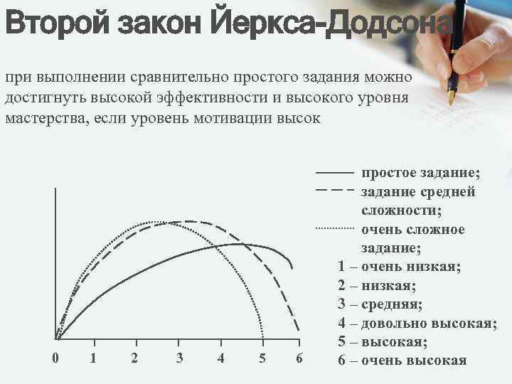 Второй закон Йеркса-Додсона при выполнении сравнительно простого задания можно достигнуть высокой эффективности и высокого