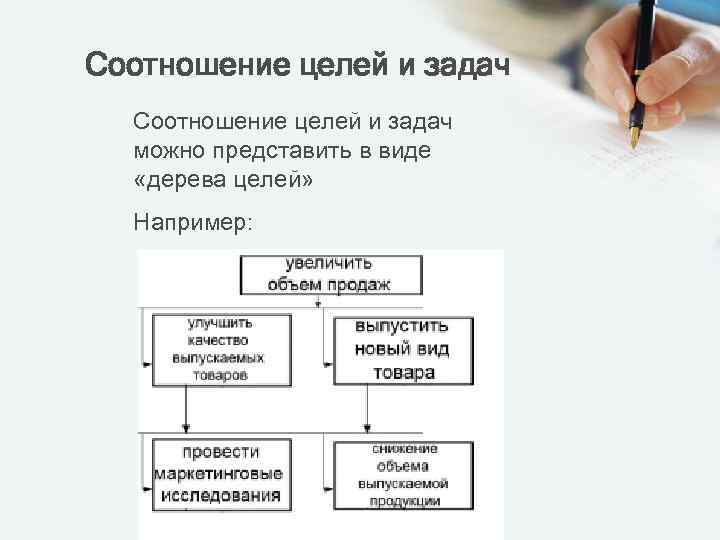 Соотношение целей и задач можно представить в виде «дерева целей» Например: 