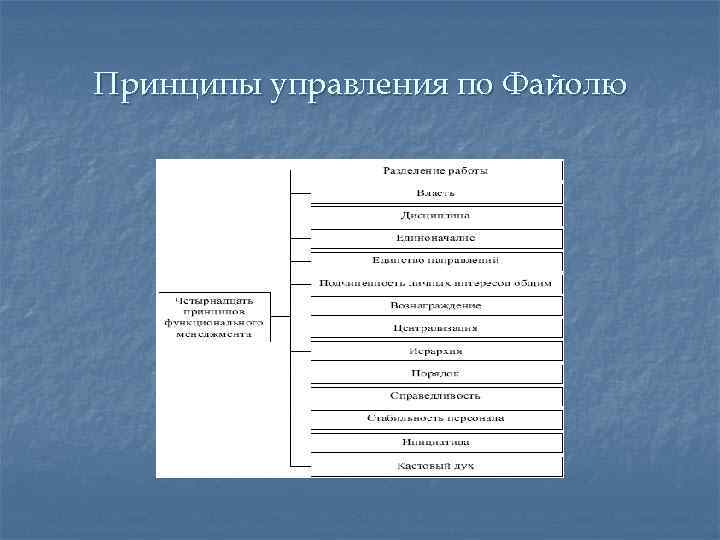 Принципы управления по Файолю 