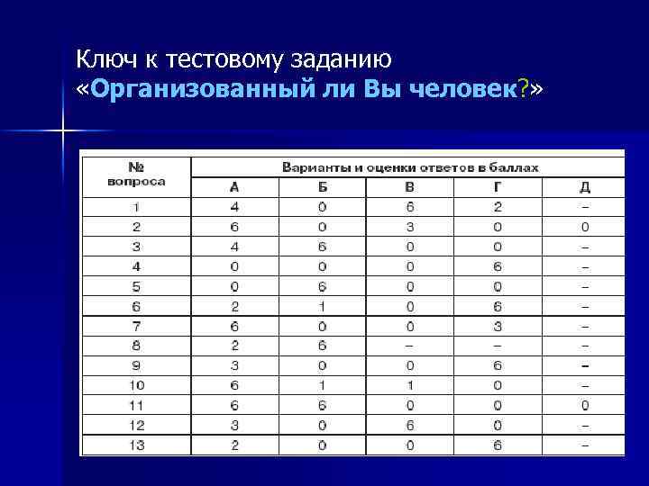 Ключ к тестовому заданию «Организованный ли Вы человек? » 