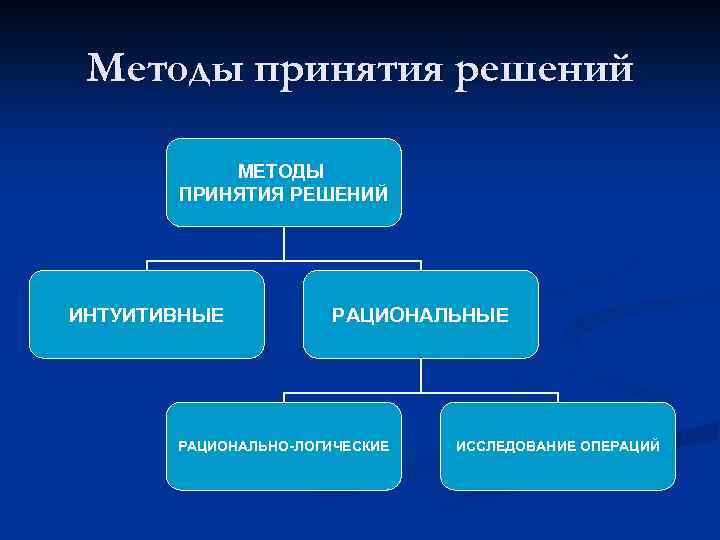 Методы принятия решений МЕТОДЫ ПРИНЯТИЯ РЕШЕНИЙ ИНТУИТИВНЫЕ РАЦИОНАЛЬНО-ЛОГИЧЕСКИЕ ИССЛЕДОВАНИЕ ОПЕРАЦИЙ 