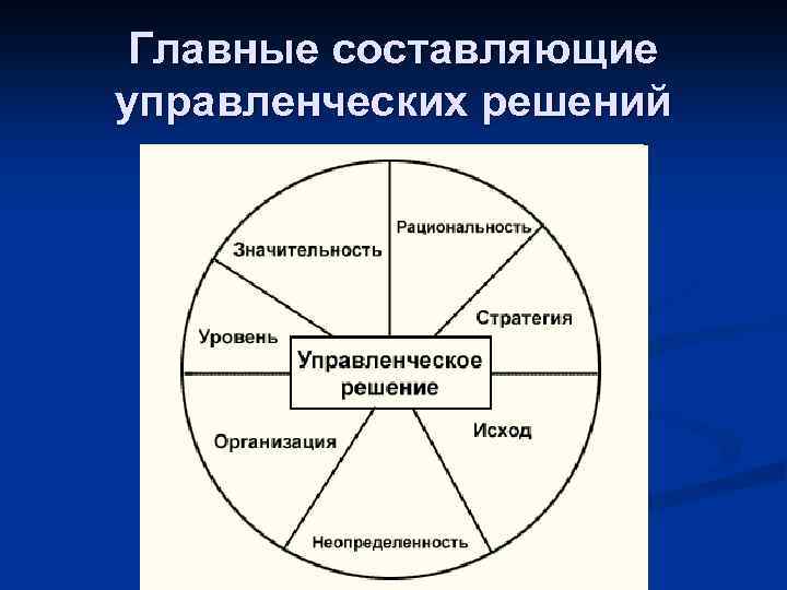 Основные управленческого решения