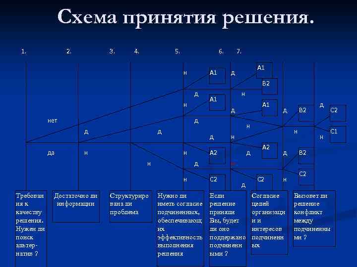 Схема принятия решения. 1. 2. 3. 4. 5. 6. н А 1 7. А