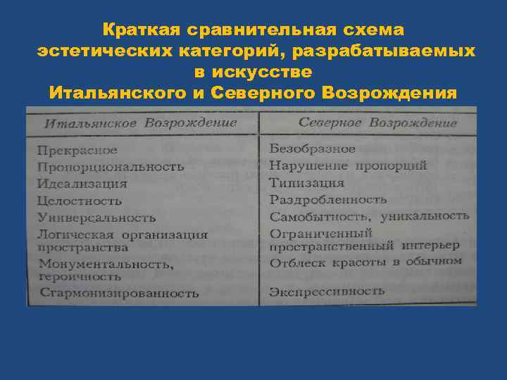 Краткая сравнительная схема эстетических категорий, разрабатываемых в искусстве Итальянского и Северного Возрождения 