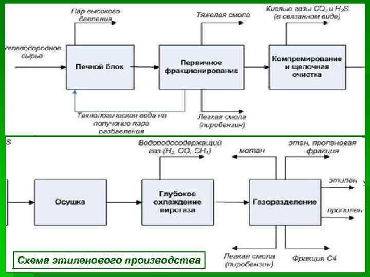 Схема этиленового производства 8 