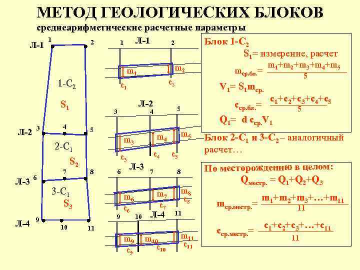 МЕТОД ГЕОЛОГИЧЕСКИХ БЛОКОВ среднеарифметические расчетные параметры 1 Л-1 Блок 1 -С 2 2 1