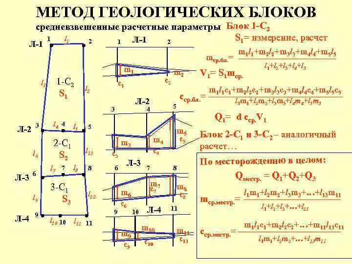 МЕТОД ГЕОЛОГИЧЕСКИХ БЛОКОВ средневзвешенные расчетные параметры Блок 1 -С 2 S 1= измерение, расчет