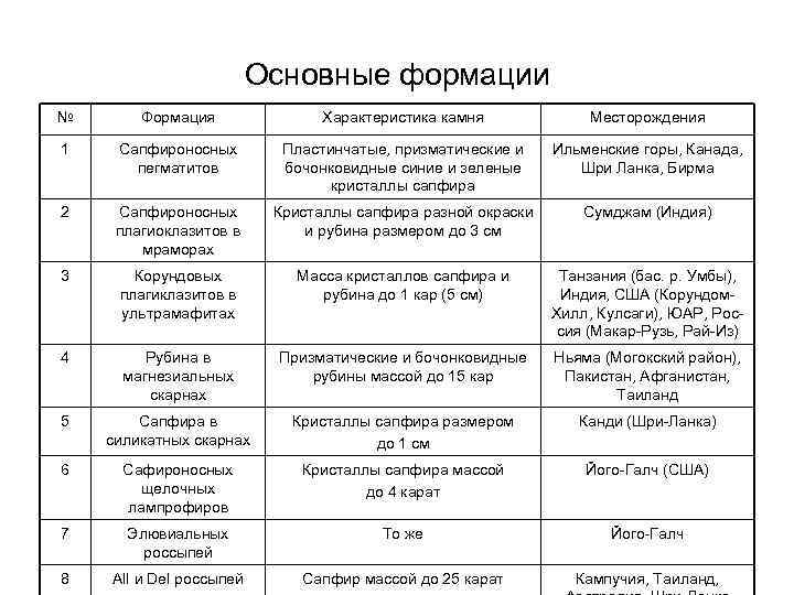 Основные формации № Формация Характеристика камня Месторождения 1 Сапфироносных пегматитов Пластинчатые, призматические и бочонковидные