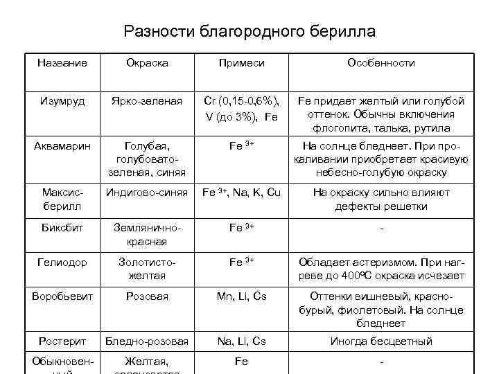 Разности благородного берилла Название Окраска Примеси Особенности Изумруд Ярко-зеленая Cr (0, 15 -0, 6%),